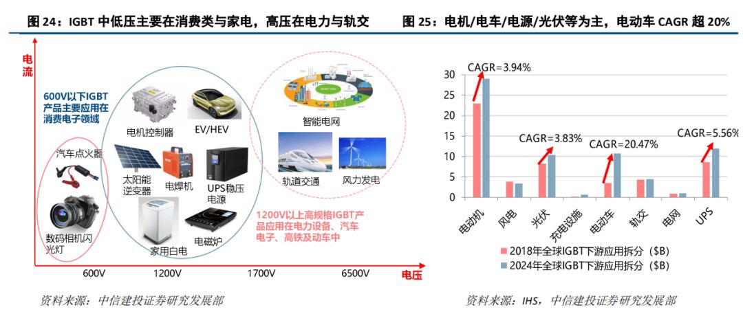 【中信建投电子 刘双锋&雷鸣团队】斯达半导:公司深度报告-IGBT模块国内领先厂商,有望享受国产化和行业增量机遇