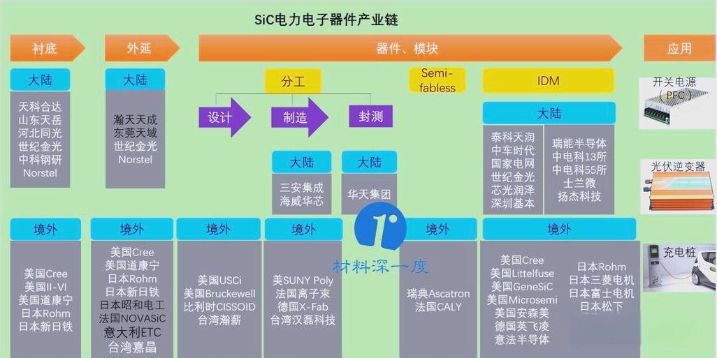 sic电力电子产业链全景解析:从衬底到应用的深度探索